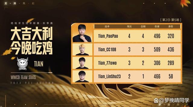 【绝地求生辅助】天霸斩获第三周周冠军，PCL季后赛名单出炉，MNG顺延分最高