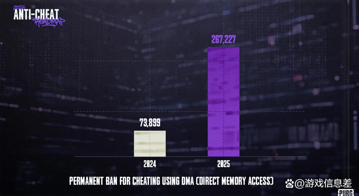 《绝地求生辅助》2026反作弊计划曝光！去年26万DMA设备被永封